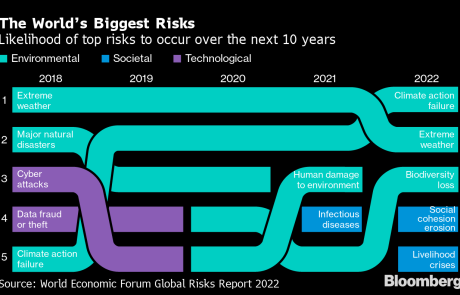 Le changement climatique est le plus grand risque auquel le monde sera confronté au cours des 10 prochaines années